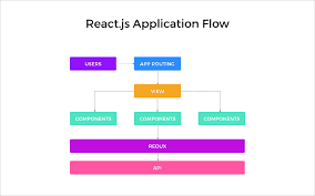 React Components Visualization